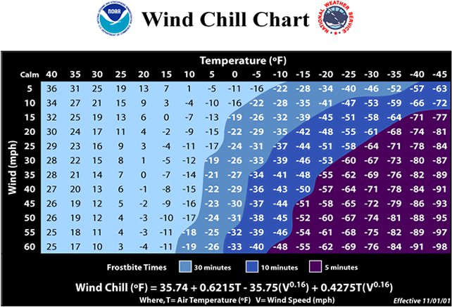 wind chill chart